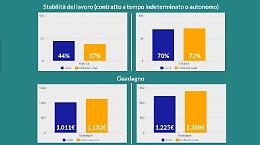 Laureati in Sicilia, dopo cinque anni Sette su 10 hanno un lavoro e guadagnano 1200 euro