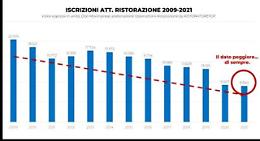 Ristorazione: Osservatorio, 2021 calo imprese dopo 10 anni