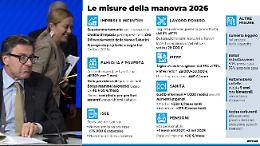 Dalla cedolare sugli affitti brevi al 26% alle accise sul diesel fino all'età pensionale, le misure della manovra che fanno discutere