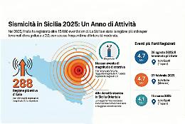 In Sicilia nel 2025 cinque terremoti ogni settimana: che cosa ci dicono i dati dell'Ingv