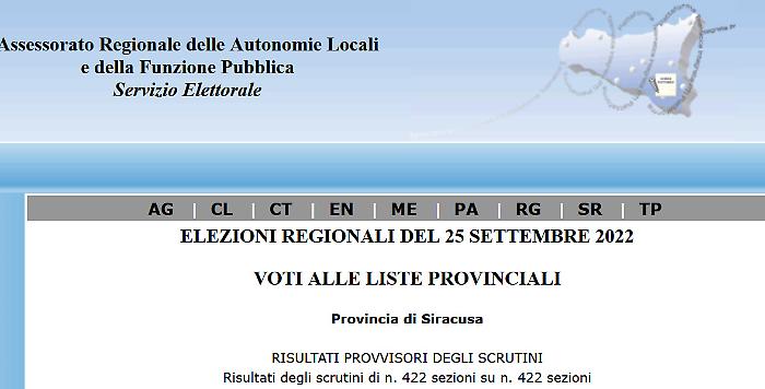 A tre anni dal voto il dato definitivo delle elezioni